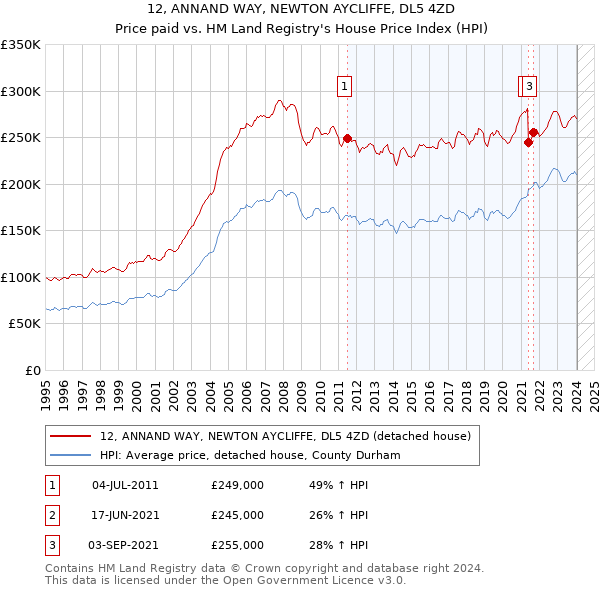 12, ANNAND WAY, NEWTON AYCLIFFE, DL5 4ZD: Price paid vs HM Land Registry's House Price Index