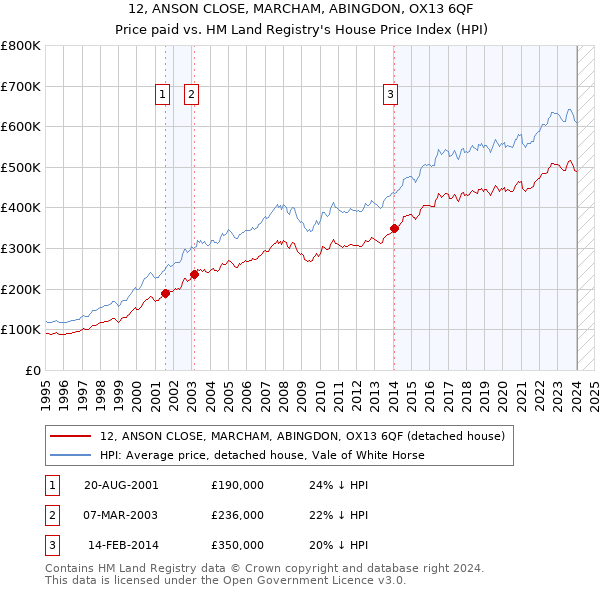12, ANSON CLOSE, MARCHAM, ABINGDON, OX13 6QF: Price paid vs HM Land Registry's House Price Index