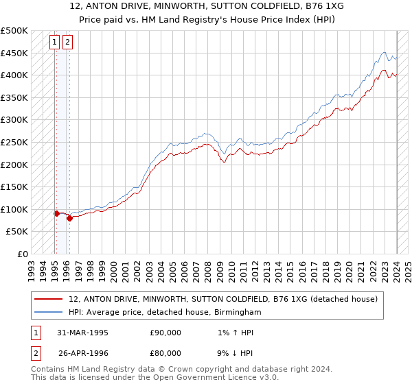 12, ANTON DRIVE, MINWORTH, SUTTON COLDFIELD, B76 1XG: Price paid vs HM Land Registry's House Price Index