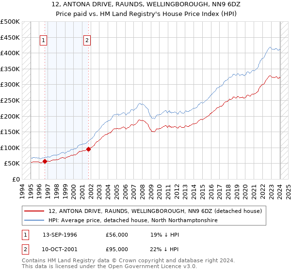 12, ANTONA DRIVE, RAUNDS, WELLINGBOROUGH, NN9 6DZ: Price paid vs HM Land Registry's House Price Index