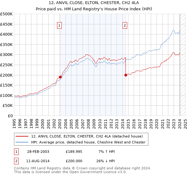 12, ANVIL CLOSE, ELTON, CHESTER, CH2 4LA: Price paid vs HM Land Registry's House Price Index