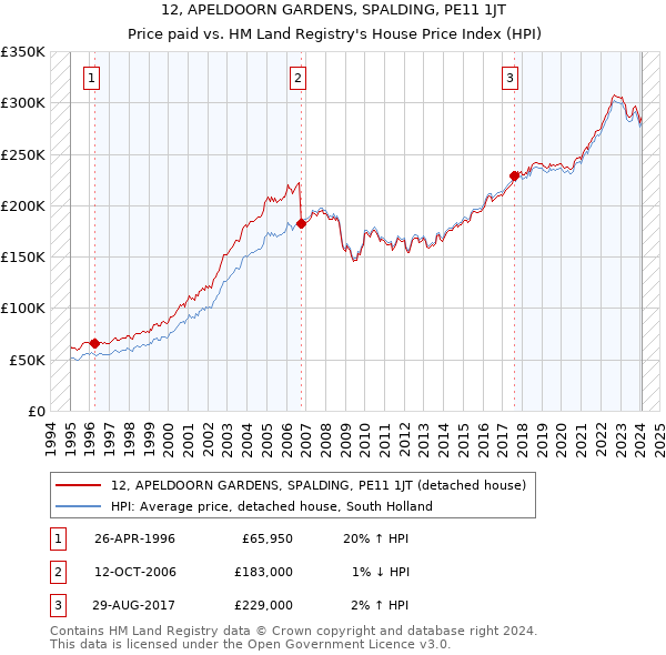 12, APELDOORN GARDENS, SPALDING, PE11 1JT: Price paid vs HM Land Registry's House Price Index