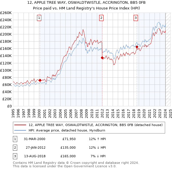 12, APPLE TREE WAY, OSWALDTWISTLE, ACCRINGTON, BB5 0FB: Price paid vs HM Land Registry's House Price Index