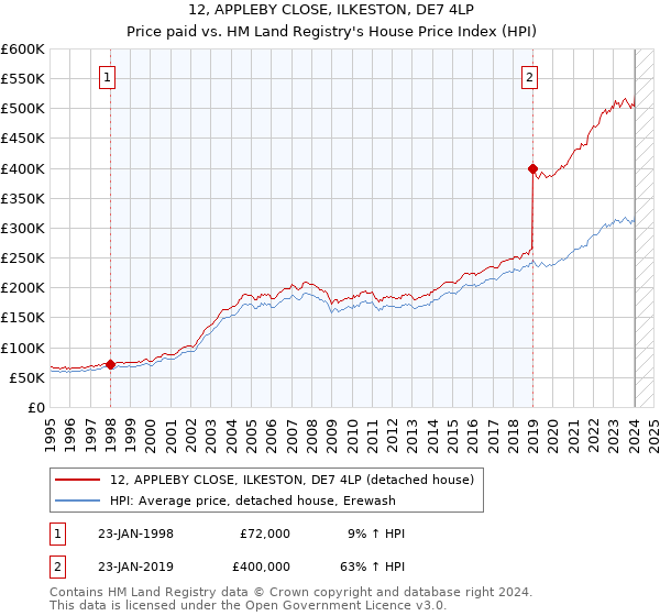 12, APPLEBY CLOSE, ILKESTON, DE7 4LP: Price paid vs HM Land Registry's House Price Index