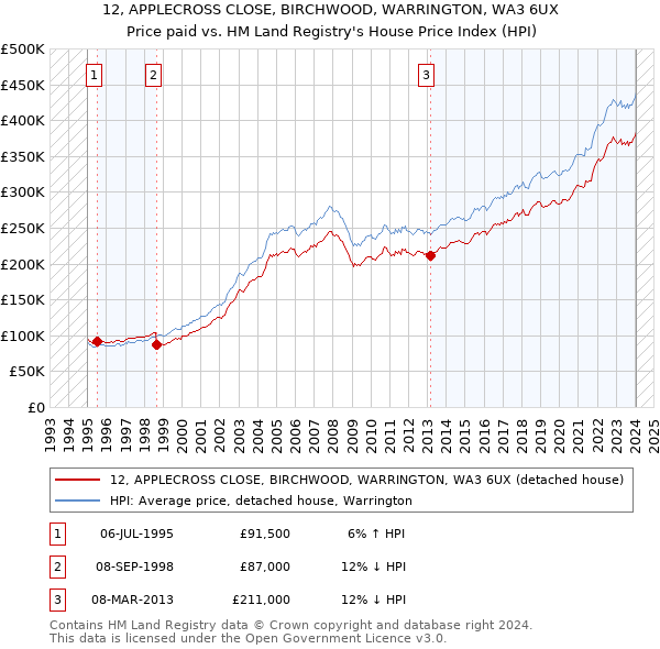 12, APPLECROSS CLOSE, BIRCHWOOD, WARRINGTON, WA3 6UX: Price paid vs HM Land Registry's House Price Index