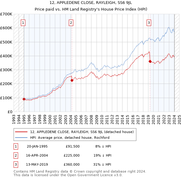 12, APPLEDENE CLOSE, RAYLEIGH, SS6 9JL: Price paid vs HM Land Registry's House Price Index