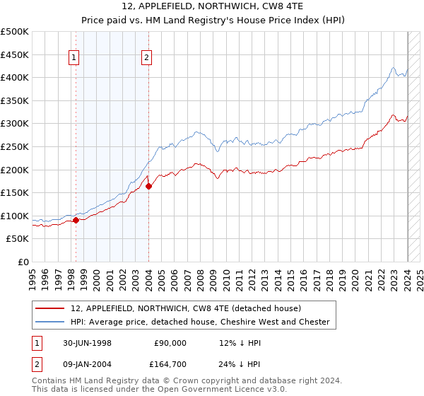 12, APPLEFIELD, NORTHWICH, CW8 4TE: Price paid vs HM Land Registry's House Price Index