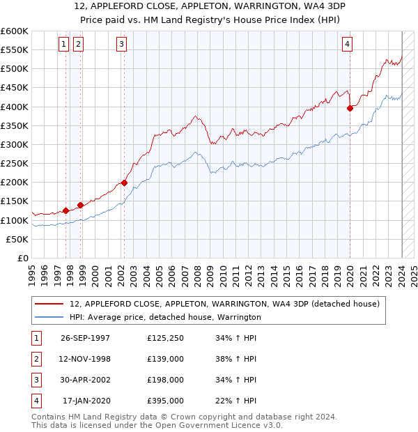 12, APPLEFORD CLOSE, APPLETON, WARRINGTON, WA4 3DP: Price paid vs HM Land Registry's House Price Index