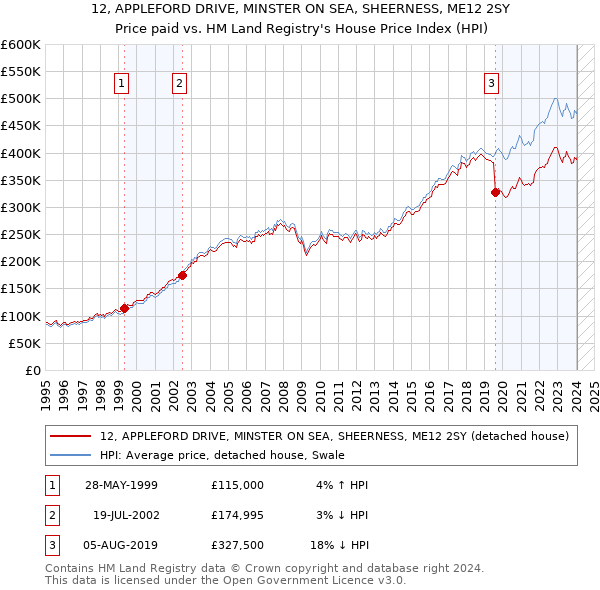 12, APPLEFORD DRIVE, MINSTER ON SEA, SHEERNESS, ME12 2SY: Price paid vs HM Land Registry's House Price Index