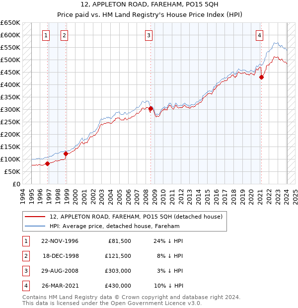 12, APPLETON ROAD, FAREHAM, PO15 5QH: Price paid vs HM Land Registry's House Price Index