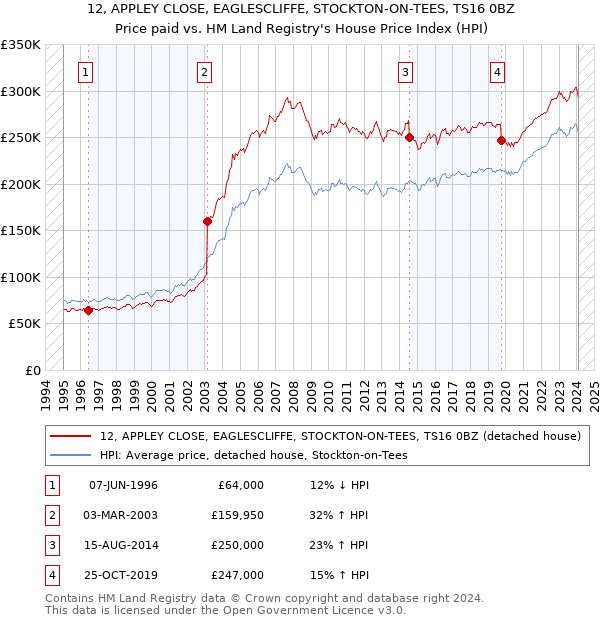 12, APPLEY CLOSE, EAGLESCLIFFE, STOCKTON-ON-TEES, TS16 0BZ: Price paid vs HM Land Registry's House Price Index