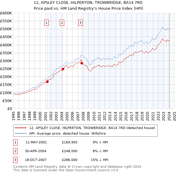 12, APSLEY CLOSE, HILPERTON, TROWBRIDGE, BA14 7RD: Price paid vs HM Land Registry's House Price Index