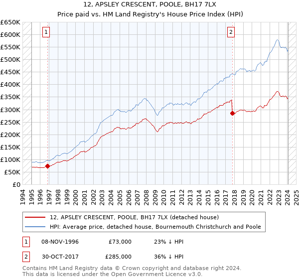 12, APSLEY CRESCENT, POOLE, BH17 7LX: Price paid vs HM Land Registry's House Price Index