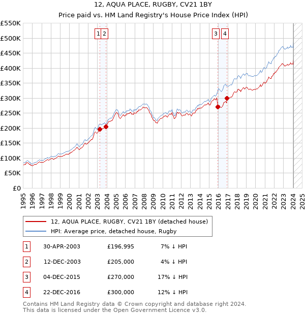 12, AQUA PLACE, RUGBY, CV21 1BY: Price paid vs HM Land Registry's House Price Index