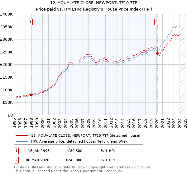 12, AQUALATE CLOSE, NEWPORT, TF10 7TF: Price paid vs HM Land Registry's House Price Index