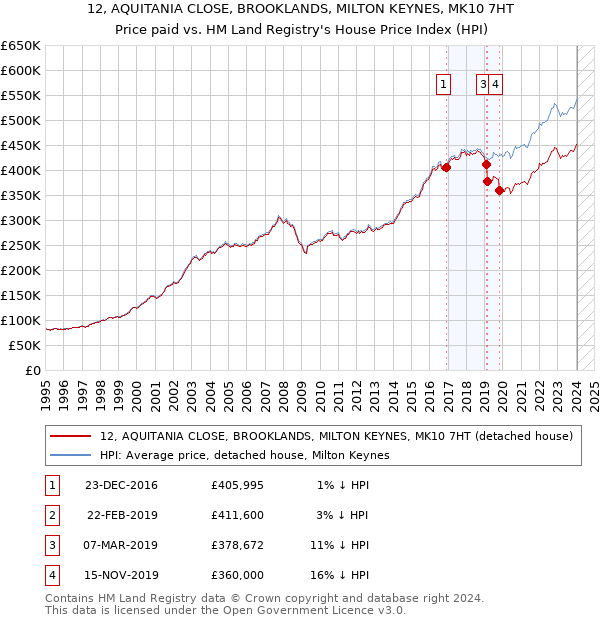 12, AQUITANIA CLOSE, BROOKLANDS, MILTON KEYNES, MK10 7HT: Price paid vs HM Land Registry's House Price Index