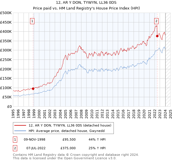 12, AR Y DON, TYWYN, LL36 0DS: Price paid vs HM Land Registry's House Price Index