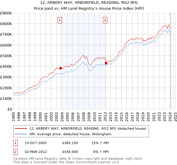12, ARBERY WAY, ARBORFIELD, READING, RG2 9FG: Price paid vs HM Land Registry's House Price Index