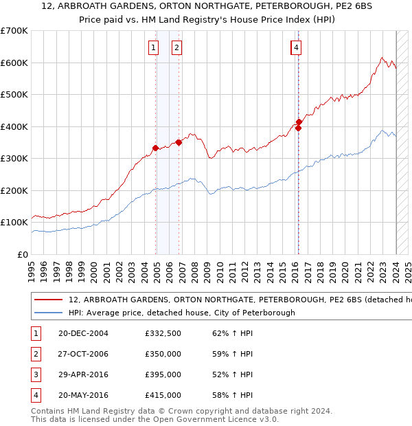 12, ARBROATH GARDENS, ORTON NORTHGATE, PETERBOROUGH, PE2 6BS: Price paid vs HM Land Registry's House Price Index