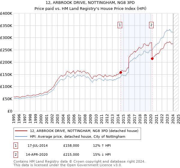 12, ARBROOK DRIVE, NOTTINGHAM, NG8 3PD: Price paid vs HM Land Registry's House Price Index