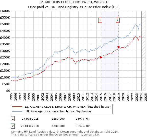 12, ARCHERS CLOSE, DROITWICH, WR9 9LH: Price paid vs HM Land Registry's House Price Index