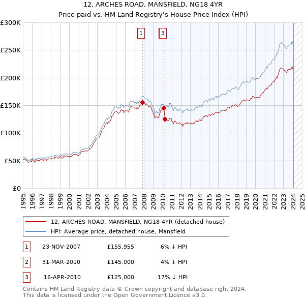 12, ARCHES ROAD, MANSFIELD, NG18 4YR: Price paid vs HM Land Registry's House Price Index