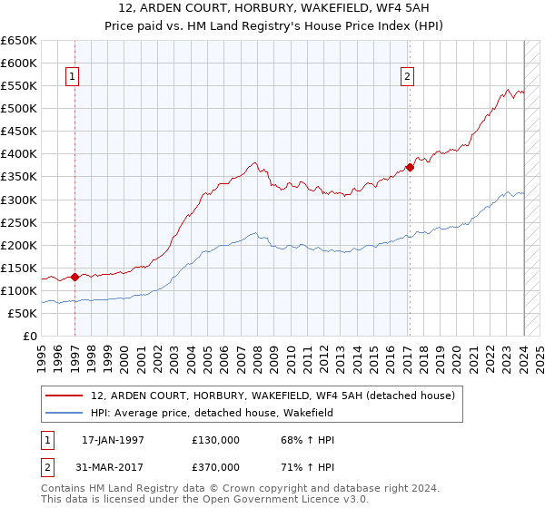 12, ARDEN COURT, HORBURY, WAKEFIELD, WF4 5AH: Price paid vs HM Land Registry's House Price Index