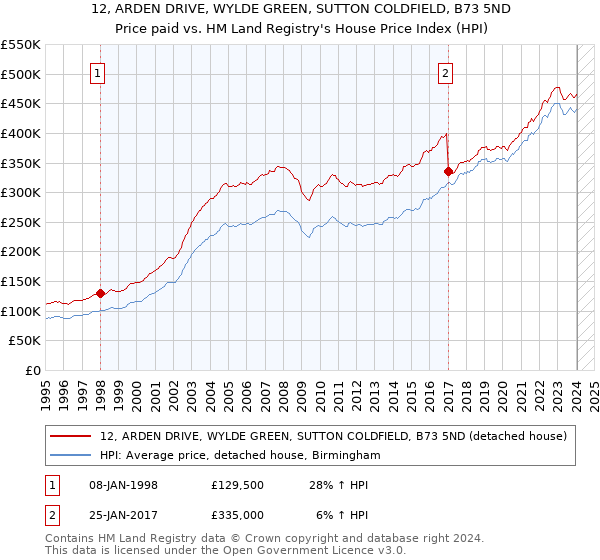 12, ARDEN DRIVE, WYLDE GREEN, SUTTON COLDFIELD, B73 5ND: Price paid vs HM Land Registry's House Price Index