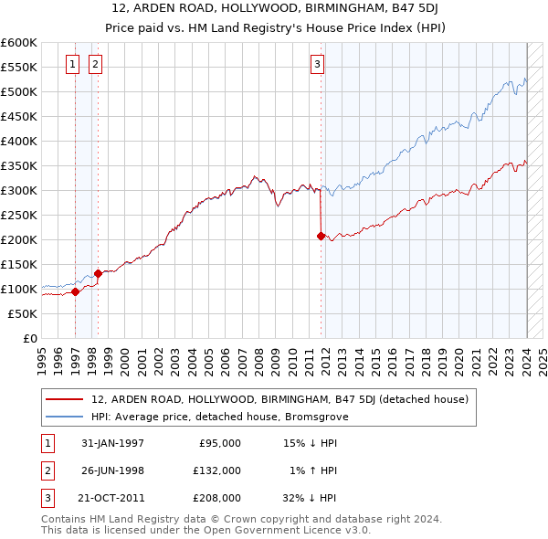 12, ARDEN ROAD, HOLLYWOOD, BIRMINGHAM, B47 5DJ: Price paid vs HM Land Registry's House Price Index