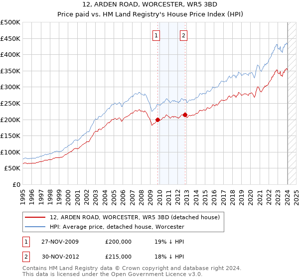 12, ARDEN ROAD, WORCESTER, WR5 3BD: Price paid vs HM Land Registry's House Price Index