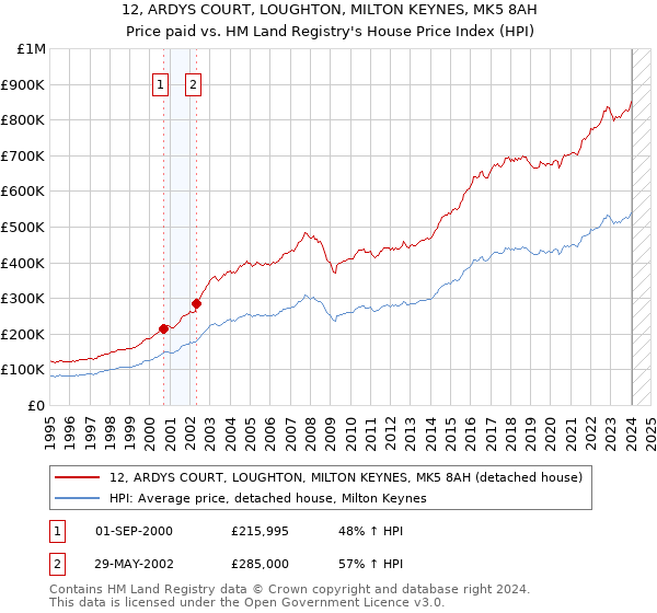 12, ARDYS COURT, LOUGHTON, MILTON KEYNES, MK5 8AH: Price paid vs HM Land Registry's House Price Index