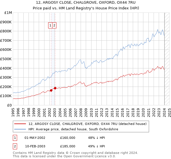 12, ARGOSY CLOSE, CHALGROVE, OXFORD, OX44 7RU: Price paid vs HM Land Registry's House Price Index