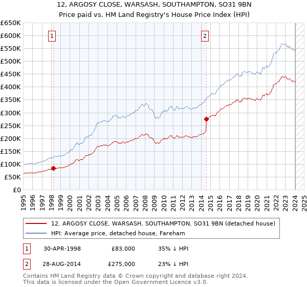 12, ARGOSY CLOSE, WARSASH, SOUTHAMPTON, SO31 9BN: Price paid vs HM Land Registry's House Price Index