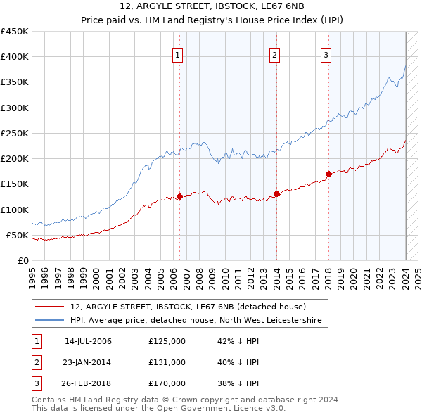 12, ARGYLE STREET, IBSTOCK, LE67 6NB: Price paid vs HM Land Registry's House Price Index