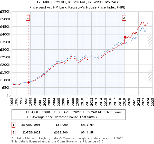 12, ARKLE COURT, KESGRAVE, IPSWICH, IP5 2AD: Price paid vs HM Land Registry's House Price Index