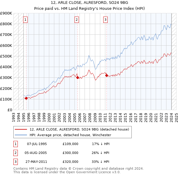 12, ARLE CLOSE, ALRESFORD, SO24 9BG: Price paid vs HM Land Registry's House Price Index