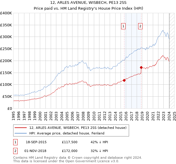 12, ARLES AVENUE, WISBECH, PE13 2SS: Price paid vs HM Land Registry's House Price Index