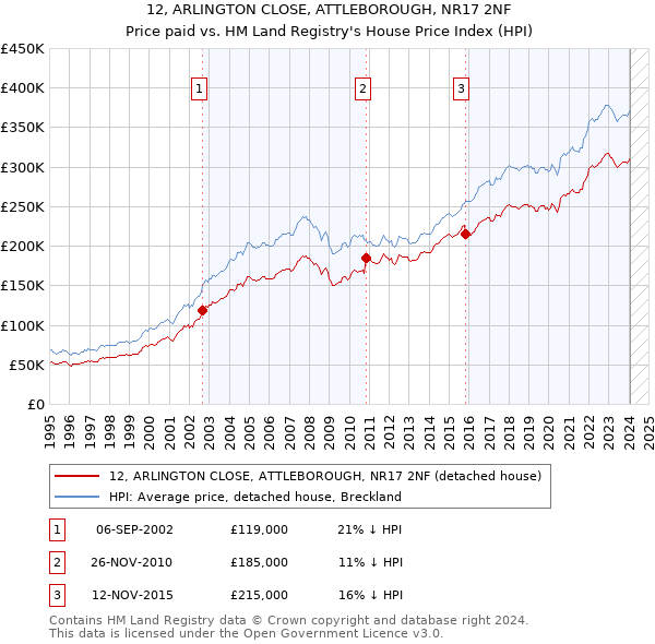 12, ARLINGTON CLOSE, ATTLEBOROUGH, NR17 2NF: Price paid vs HM Land Registry's House Price Index