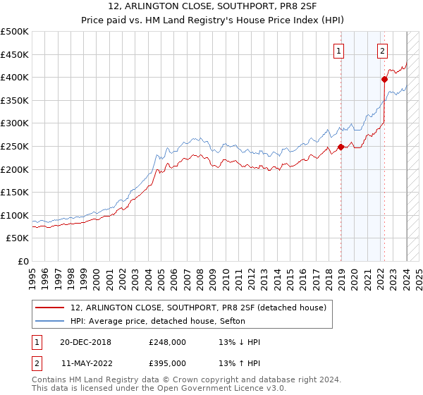 12, ARLINGTON CLOSE, SOUTHPORT, PR8 2SF: Price paid vs HM Land Registry's House Price Index