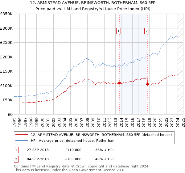 12, ARMISTEAD AVENUE, BRINSWORTH, ROTHERHAM, S60 5FP: Price paid vs HM Land Registry's House Price Index