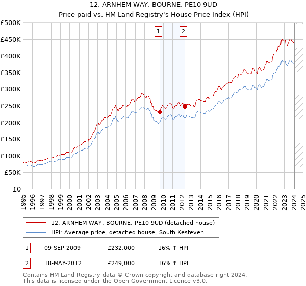 12, ARNHEM WAY, BOURNE, PE10 9UD: Price paid vs HM Land Registry's House Price Index
