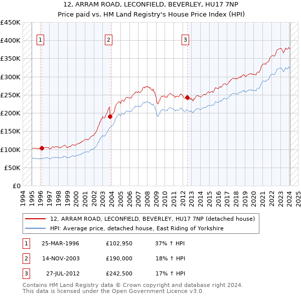 12, ARRAM ROAD, LECONFIELD, BEVERLEY, HU17 7NP: Price paid vs HM Land Registry's House Price Index
