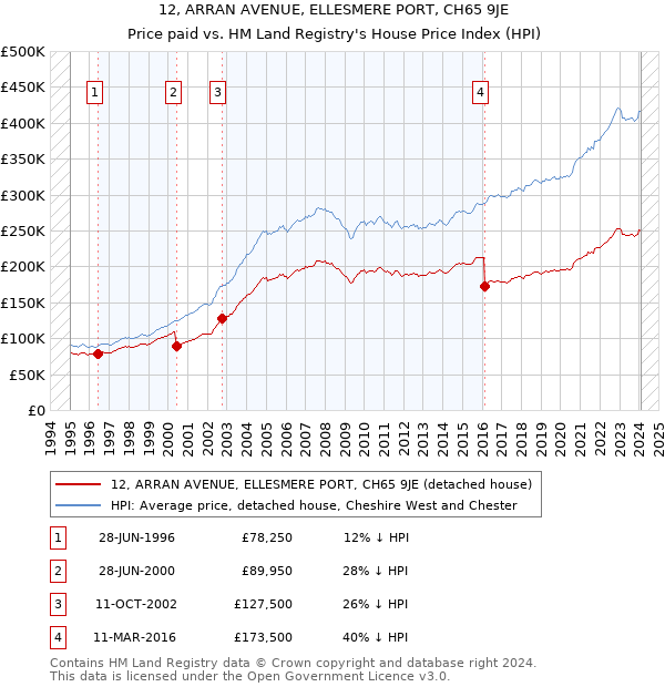 12, ARRAN AVENUE, ELLESMERE PORT, CH65 9JE: Price paid vs HM Land Registry's House Price Index