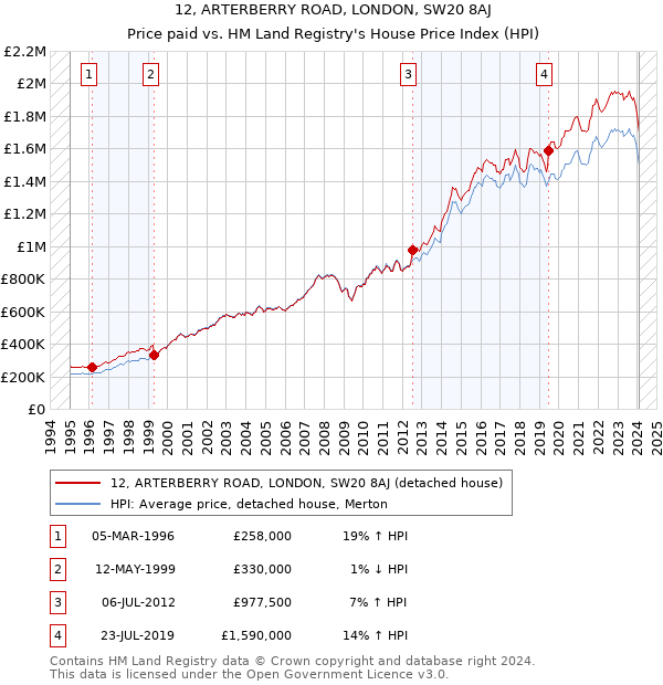 12, ARTERBERRY ROAD, LONDON, SW20 8AJ: Price paid vs HM Land Registry's House Price Index