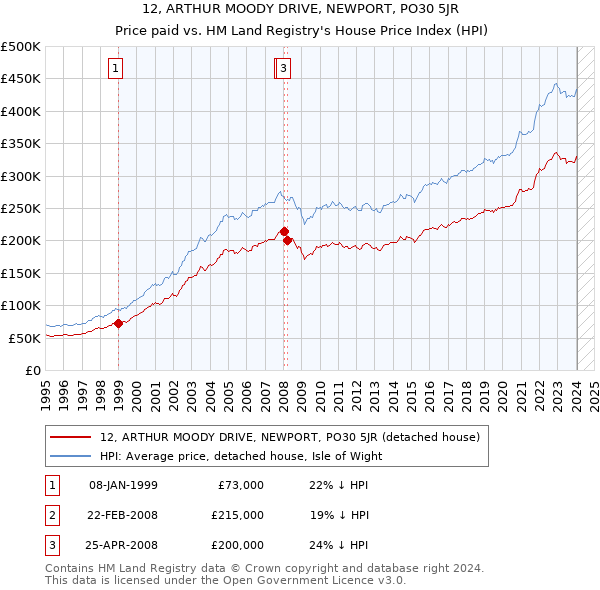 12, ARTHUR MOODY DRIVE, NEWPORT, PO30 5JR: Price paid vs HM Land Registry's House Price Index