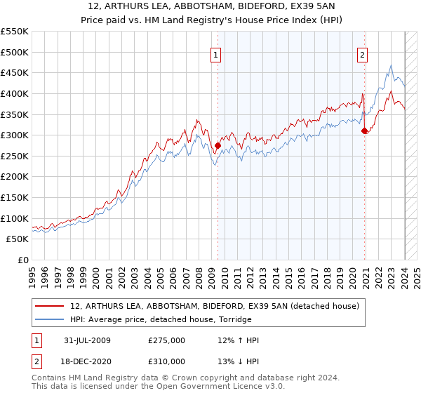 12, ARTHURS LEA, ABBOTSHAM, BIDEFORD, EX39 5AN: Price paid vs HM Land Registry's House Price Index