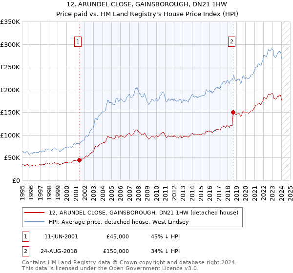 12, ARUNDEL CLOSE, GAINSBOROUGH, DN21 1HW: Price paid vs HM Land Registry's House Price Index