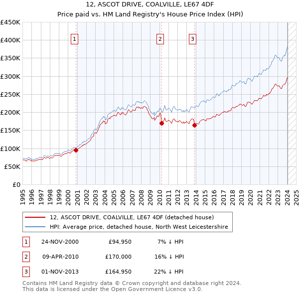 12, ASCOT DRIVE, COALVILLE, LE67 4DF: Price paid vs HM Land Registry's House Price Index
