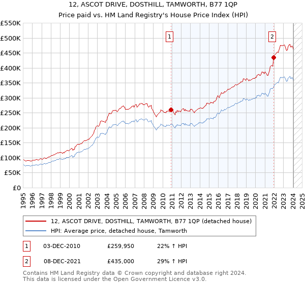 12, ASCOT DRIVE, DOSTHILL, TAMWORTH, B77 1QP: Price paid vs HM Land Registry's House Price Index