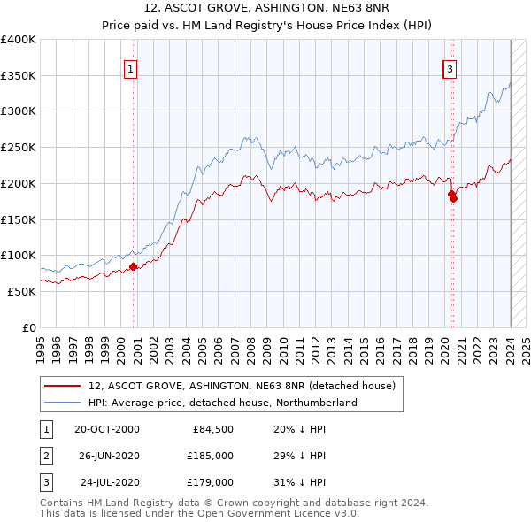 12, ASCOT GROVE, ASHINGTON, NE63 8NR: Price paid vs HM Land Registry's House Price Index